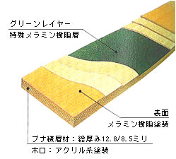 カリモク家具ベッド・スラットの芯構造の図解