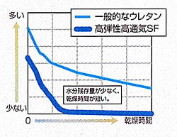 カリモクベッド・ノンスプリングマット　乾燥性能の比較　グラフ