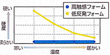カリモクベッド・ノンスプリングマットレス　温度とウレタンの硬度の比較　グラフ